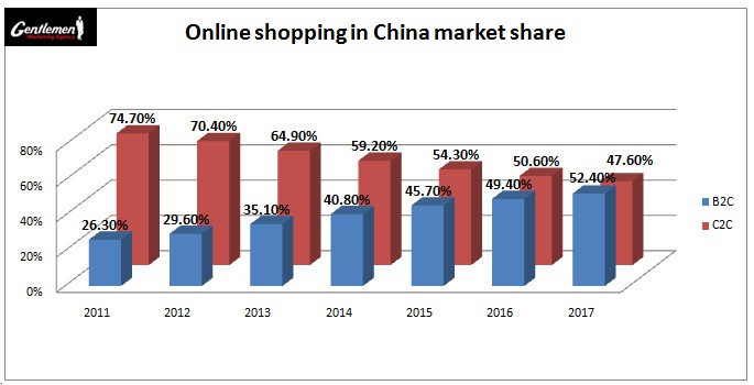 E-commerce in China is growing at lightspeed - Ecommerce China