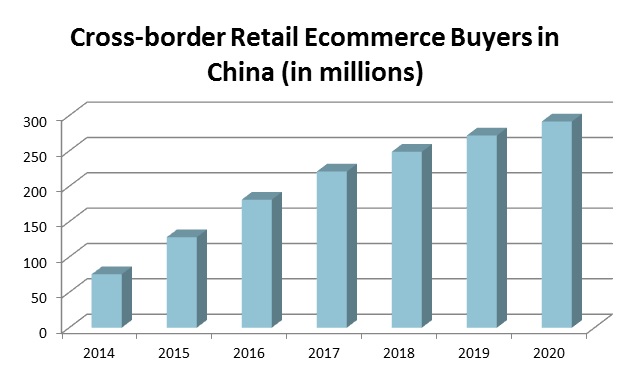 China skincare market  cross-border e-commerce