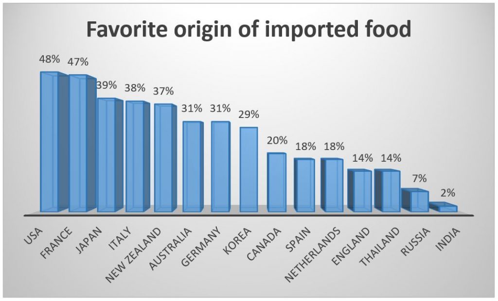 food-imported-china