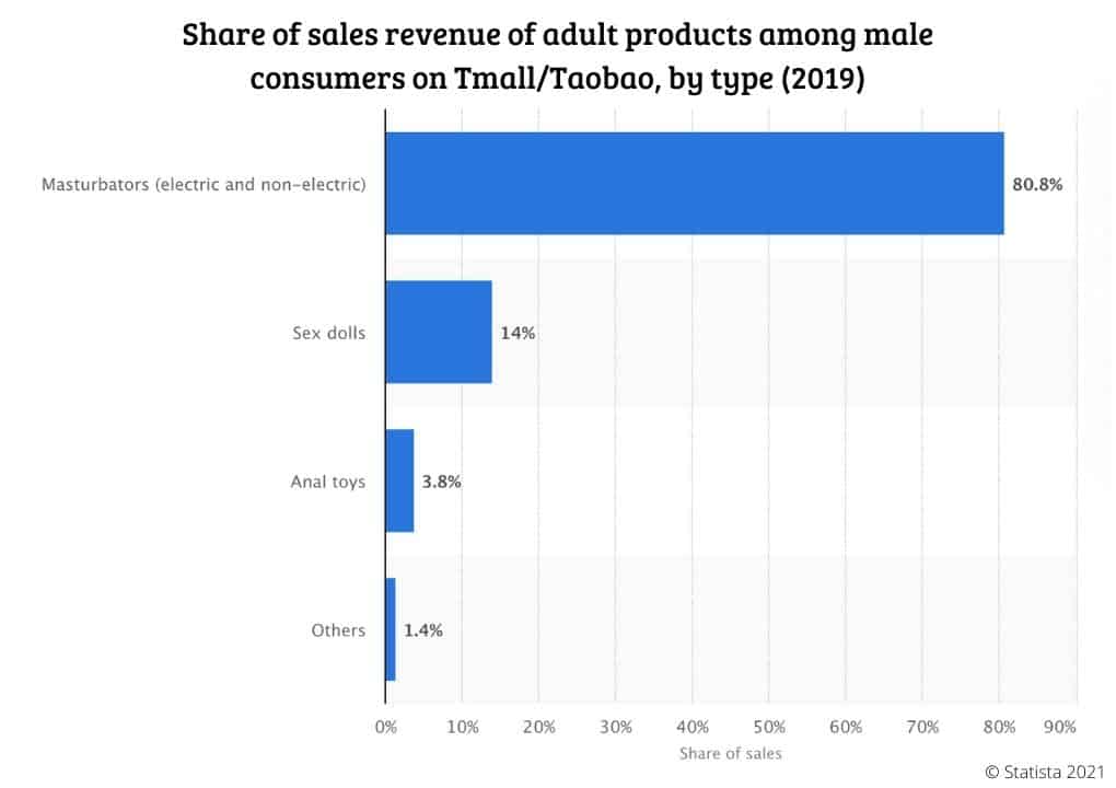 Adult Products Most Favored by Male Consumers