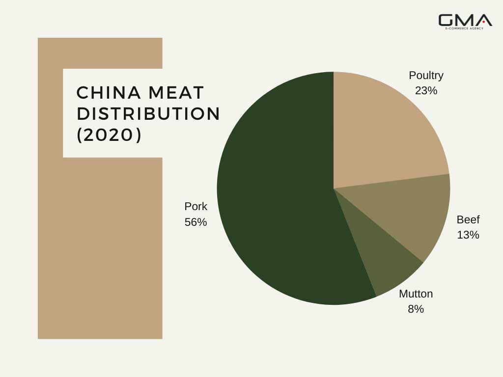 GRAPHIQUE-MEAT-DISTRIBUTION-IN-CHINA-2020-GMA