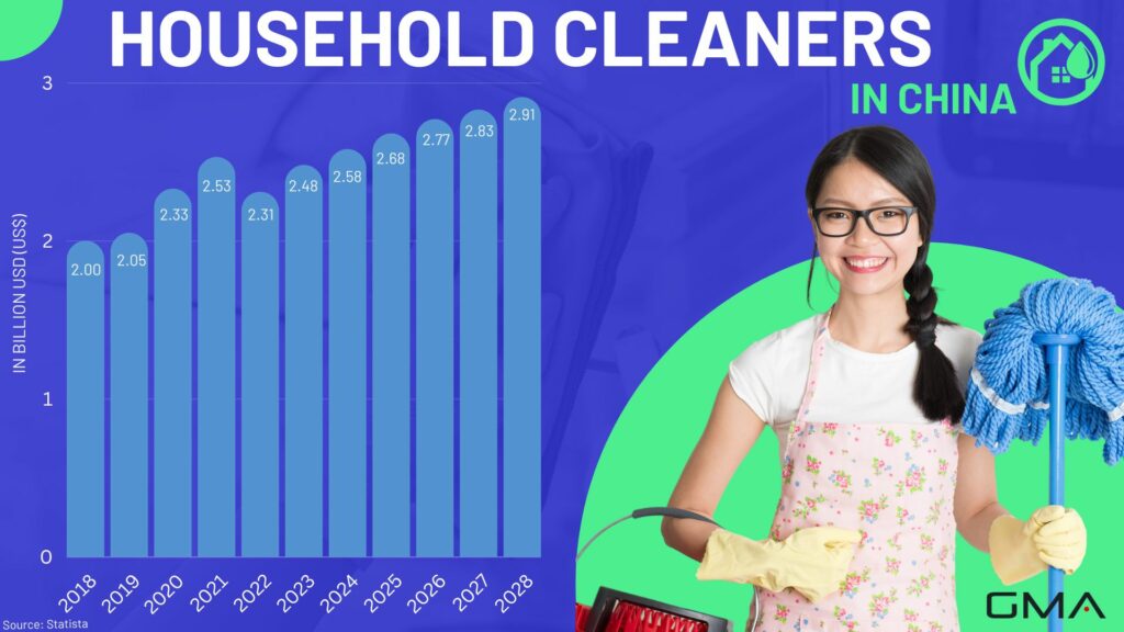 Household Cleaners Market in China
