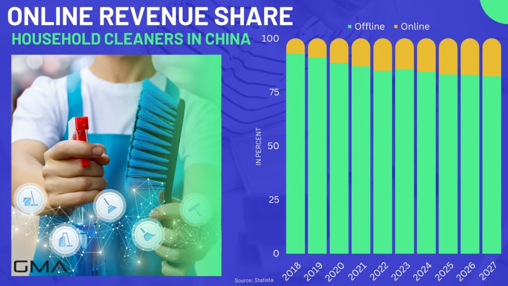 ONLINE REVENUE SHARE - Household Cleaners in china