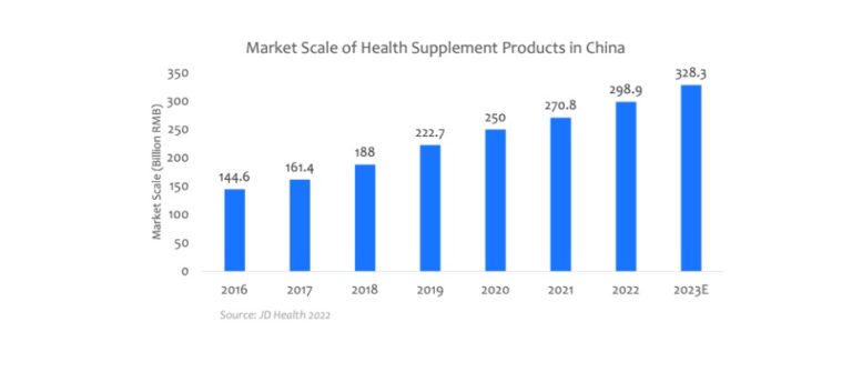Dietary food supplement in China: opportunities, trends