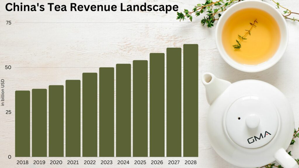 China's Tea Revenue Landscape