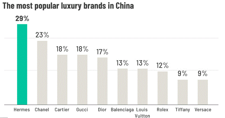 China Luxury Market - Most Popular Foreign Luxury Brands in China