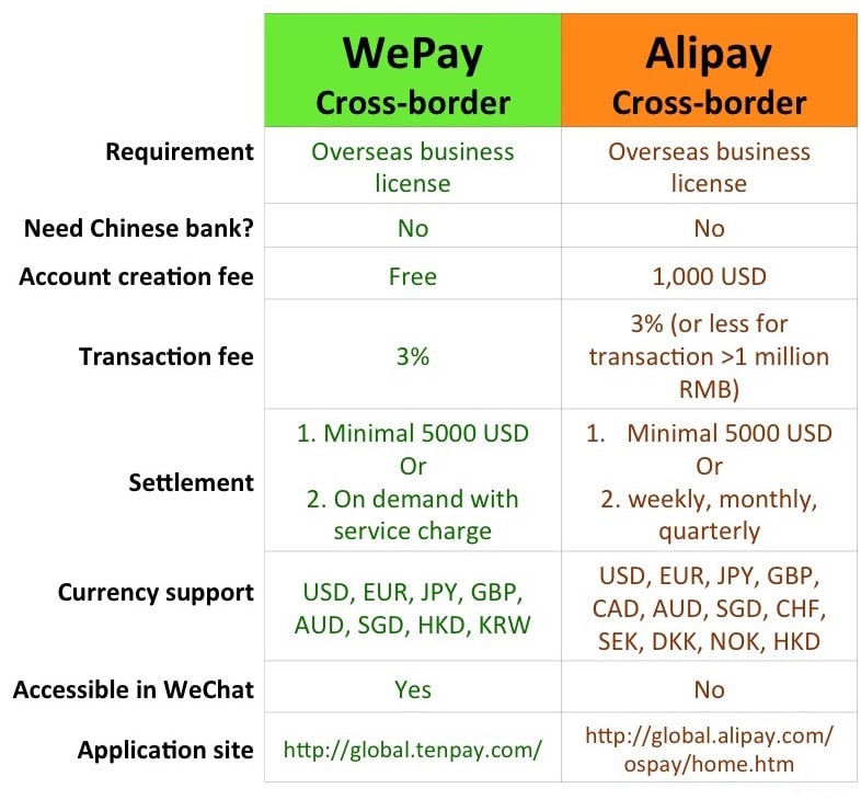 China cross-border e-commerce: Wechat Pay vs Alipay