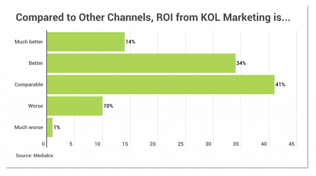 china kol marketing efficiency compare to other channels