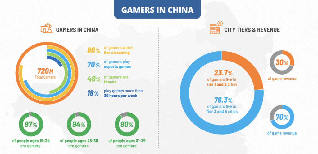 Chinese Gaming Market Surges To $20 Billion In Revenue, Player Count Sets  New Record