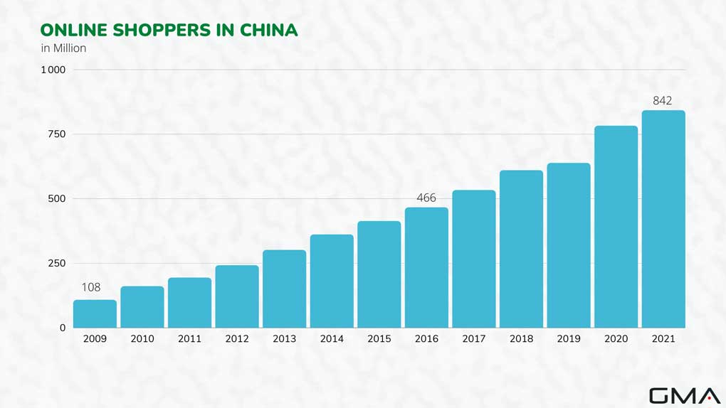 Online shoppers in China