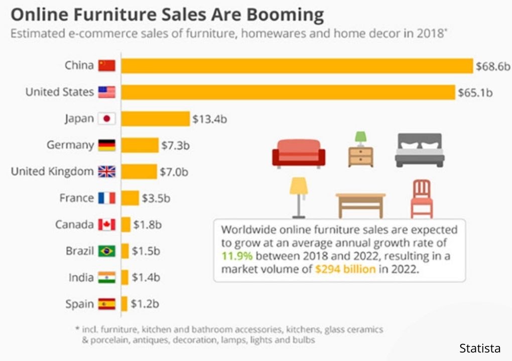 online sales of furniture worldwide