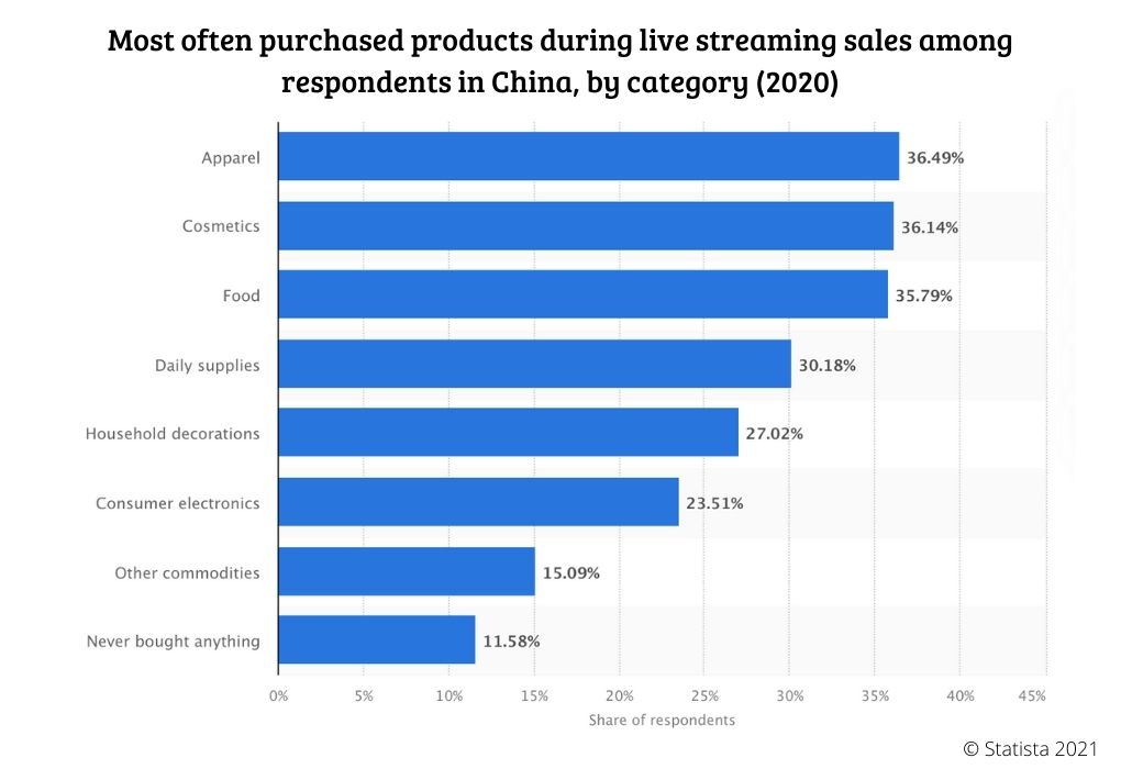 Top 15 Most Purchased Products Online in China - Ecommerce China