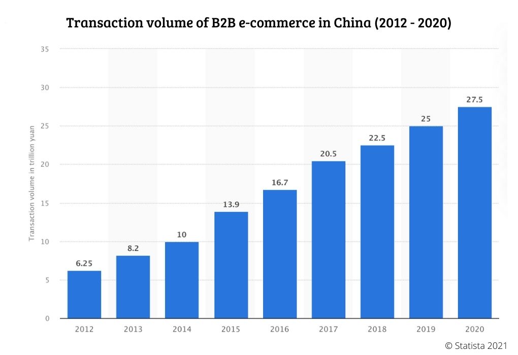 Transaction-volume-of-B2B-e-commerce-in-China-2012-2020