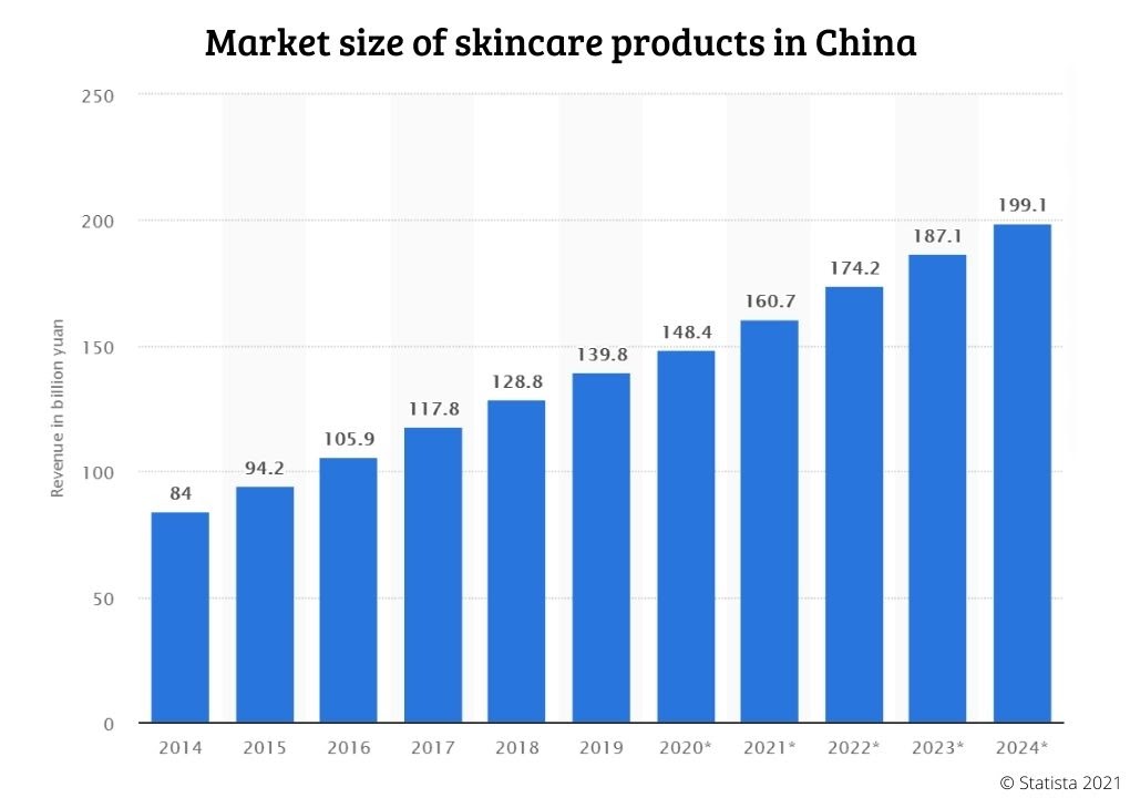 market size of china cosmetics market