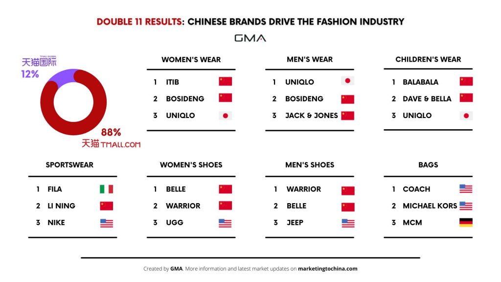 Chinese brands drive the fashion industry