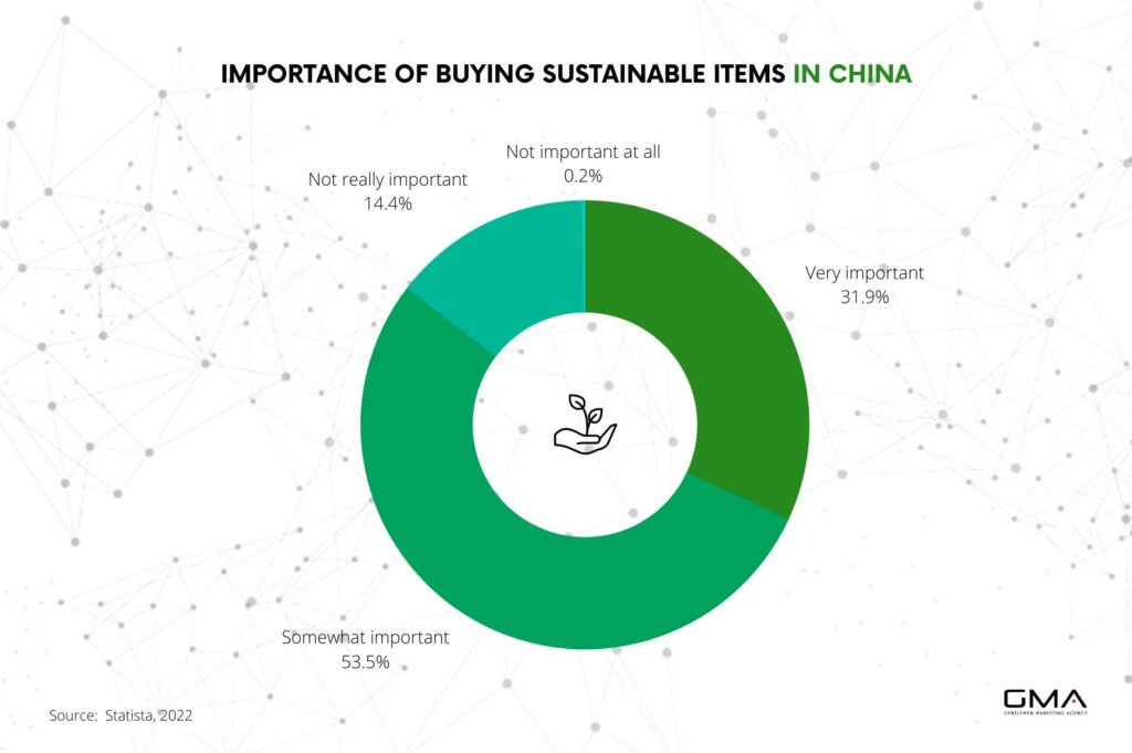 Importance buying sustainable items chinese consumers fashion