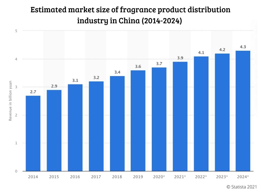 16% Growth For The Chinese Perfume Market in 2023 - Fashion China