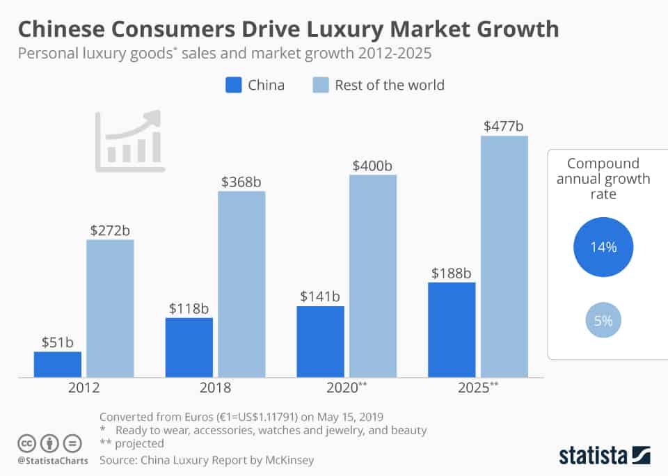 Luxury market in China: chinese consumers
