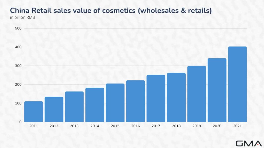 china-retail-sales-values-of-cosmetics-market-2011-2021