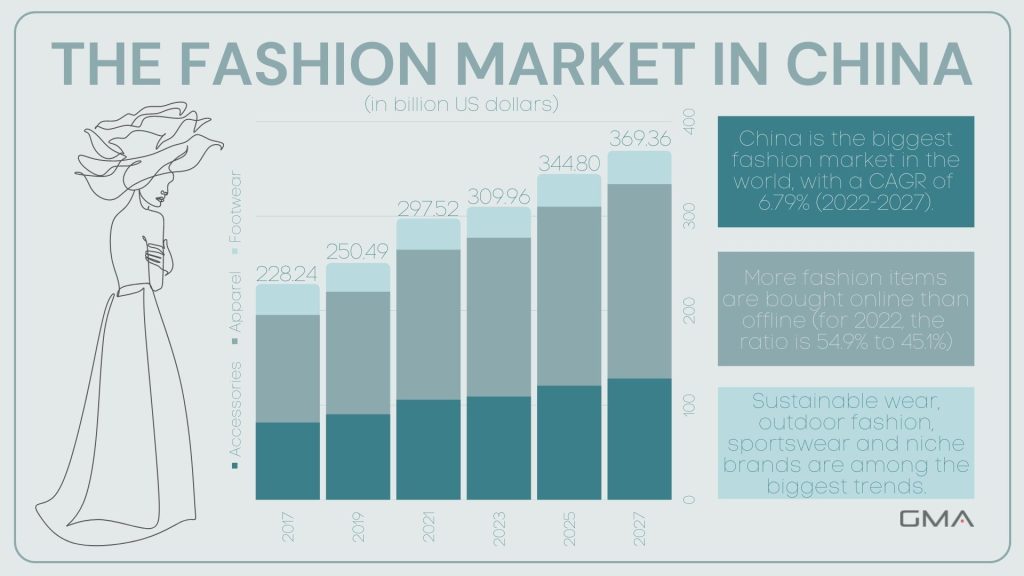 Sell in China; the fashion market