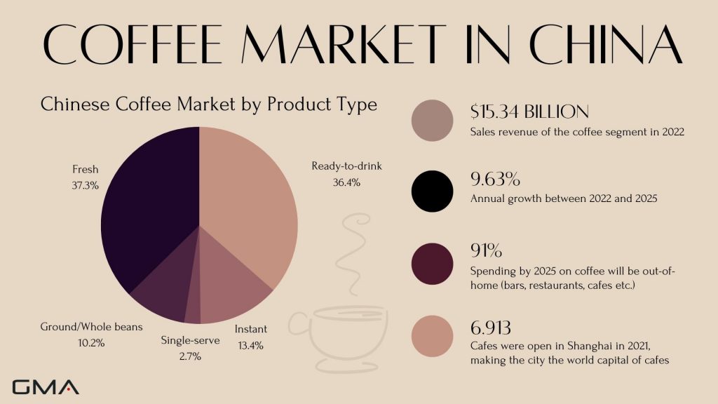 Coffee Market in China