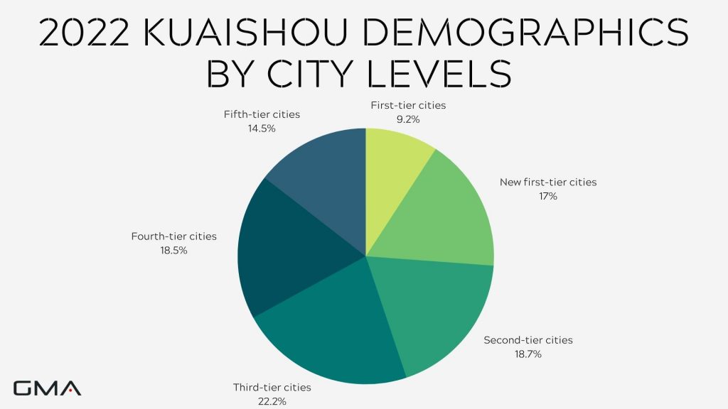 Kuaishou's demographics: dominance of rural app users