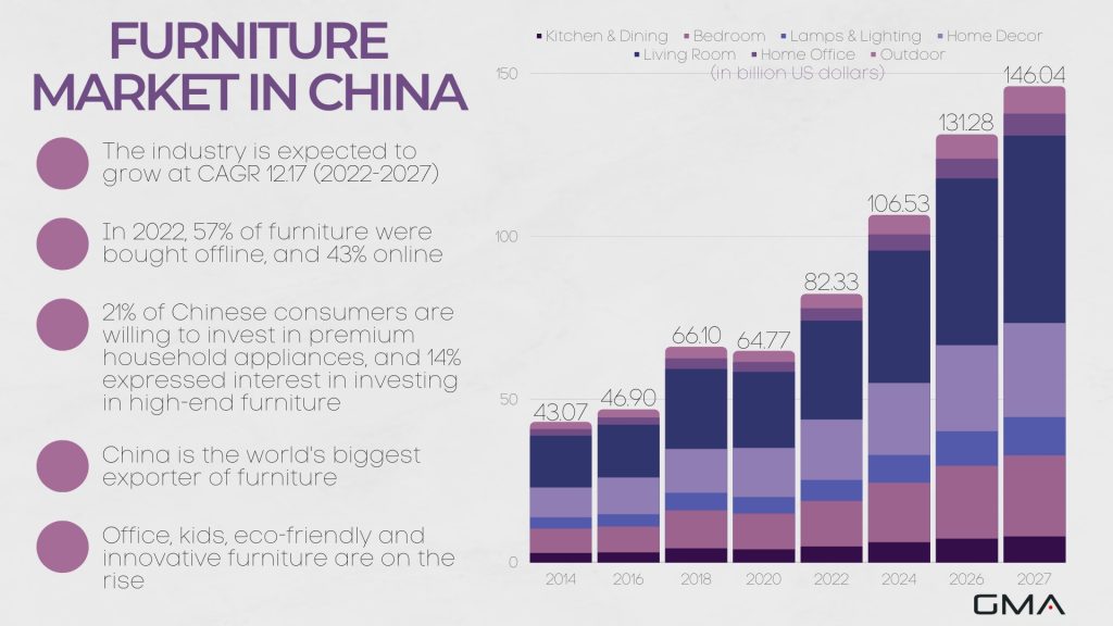 furniture market in china