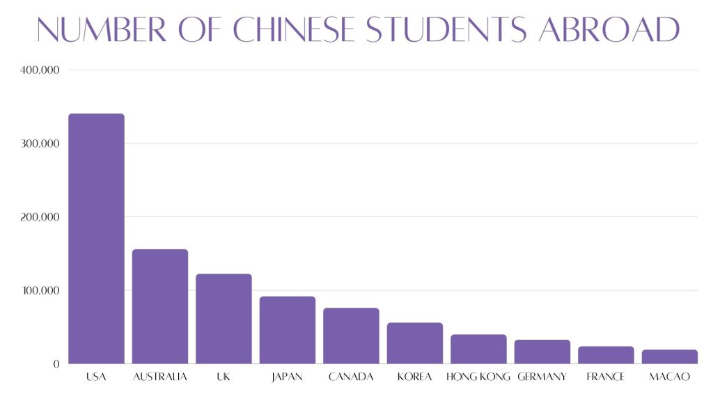 How to recruit Chinese students: number of chinese students abroad