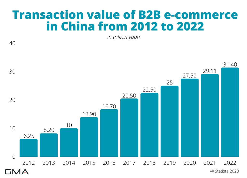 B2B Marketing in China: transactions value