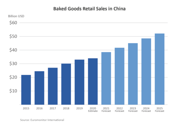 Bakery Market in China: Western Bakery Products Take Place in China ...