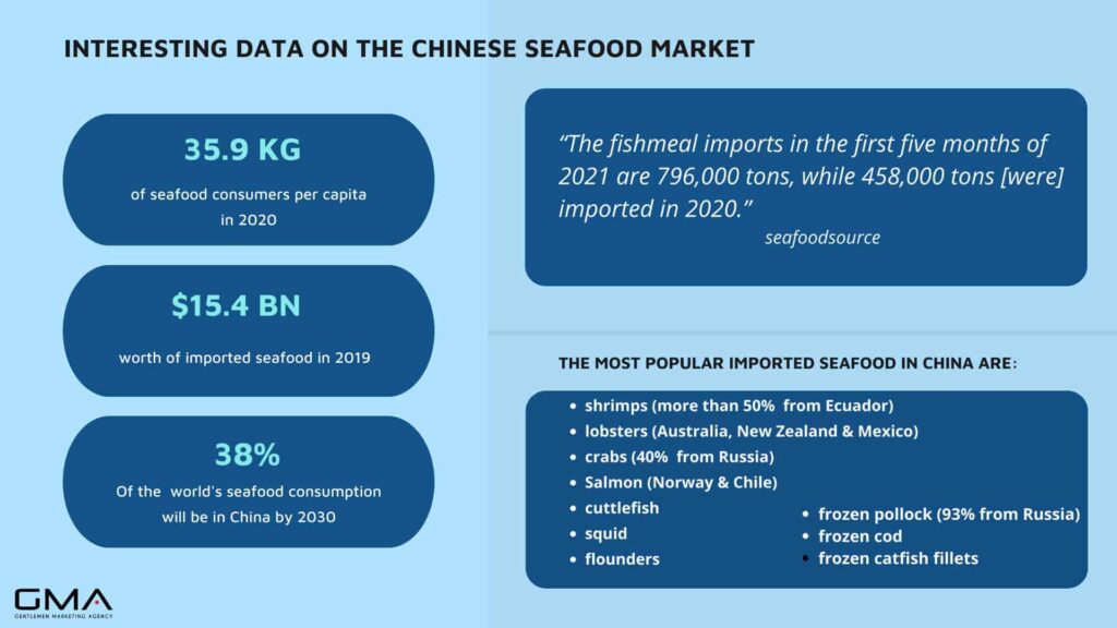 China seafood market: overview