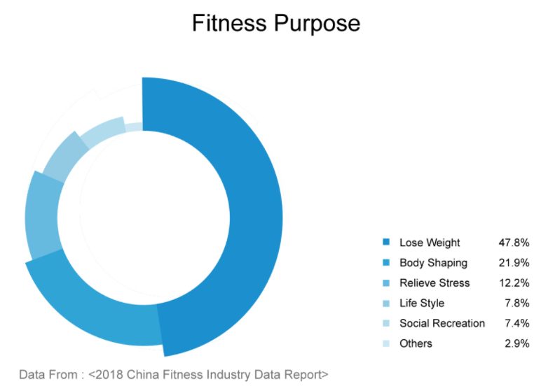 Health Market in China: fitness