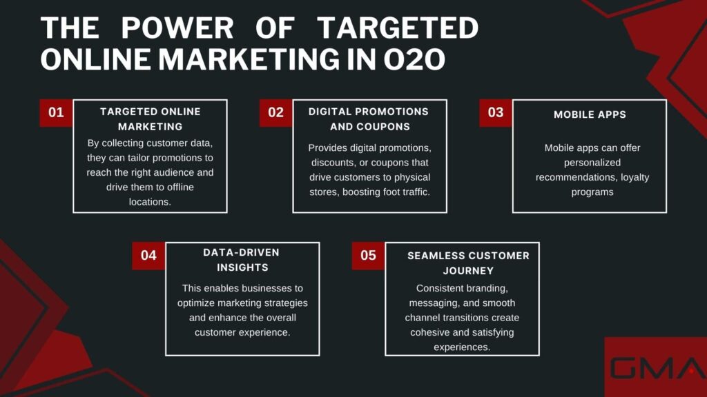 The Power of Targeted Online Marketing in O2O