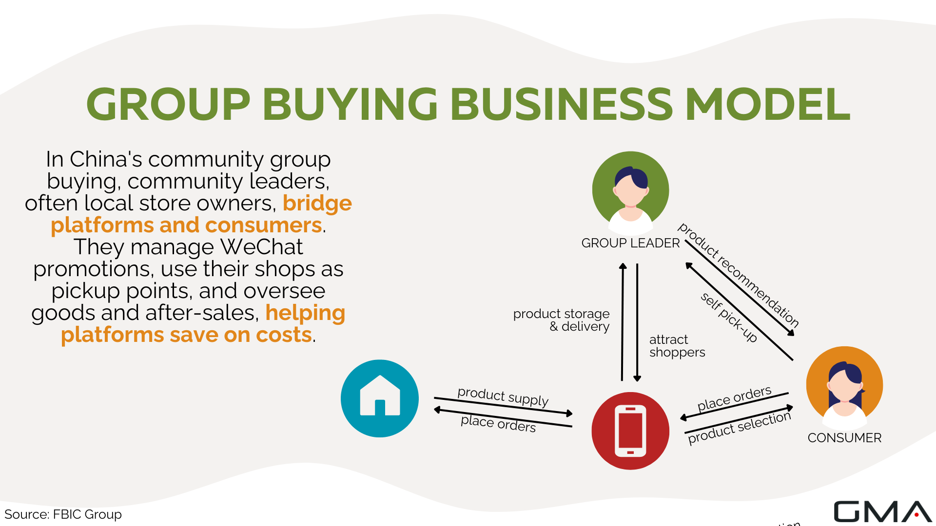 Community Group Buying In China - Ecommerce China